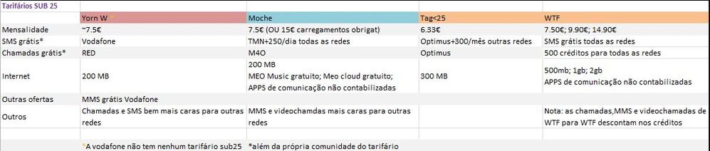 Tarifários para menores de 25 anos