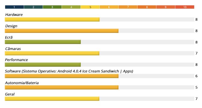 Vodafone Smart Tab II 7 - Gráfico